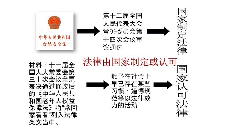 9.2 法律保障生活-高效备课丨七年级道德与法治下册同步课件（部编版）(共25张PPT)06