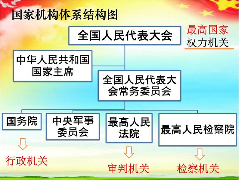 八年级道德与法治下册5.2根本政治制度第5页