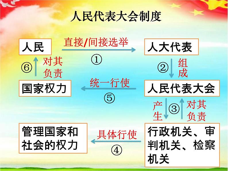 八年级道德与法治下册5.2根本政治制度第8页