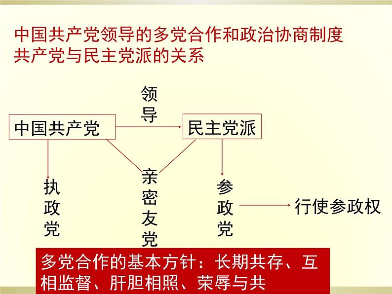 八年级道德与法治下册5.3基本政治制度 课件08