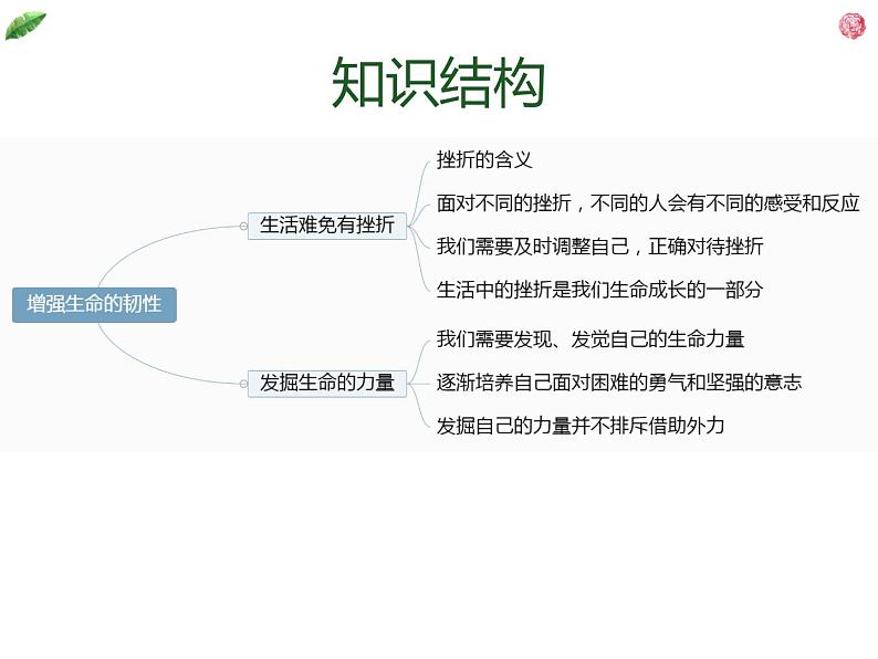 部编版七上道德与法治9.2增强生命的韧性复习课件第4页