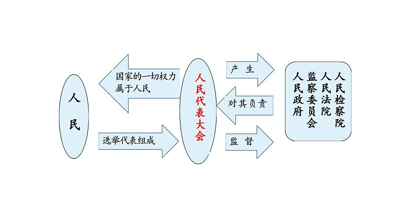 人教版道德与法治八年级下册 1.2 治国安邦的总章程 课件07