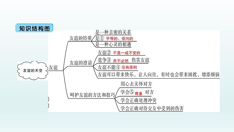 部编版七年级上册 第二单元（四五课）单元复习课件共33页02