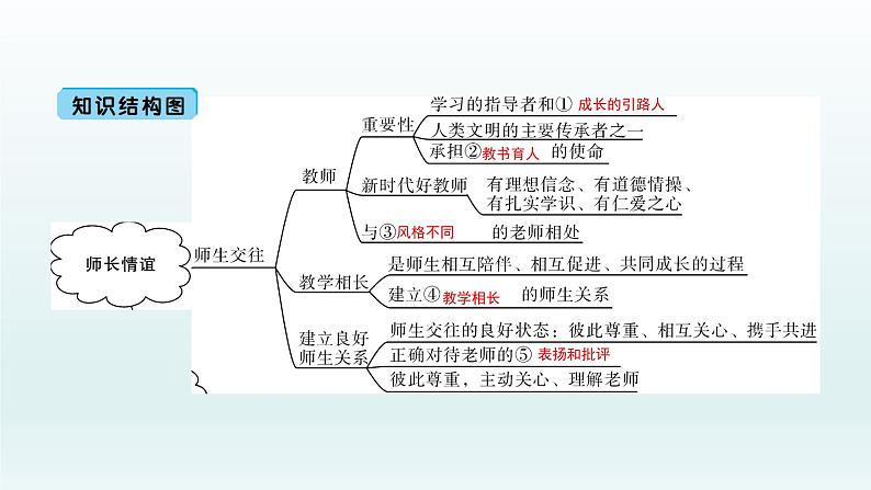 部编版七年级上册 第三单元（六七课）单元复习课件共46页02