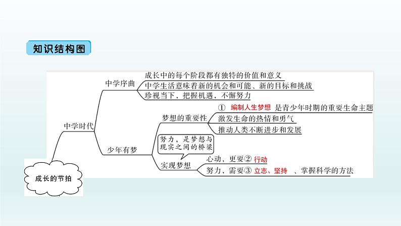 部编版七年级上册 第一单元（一二三课）单元复习课件共48页02