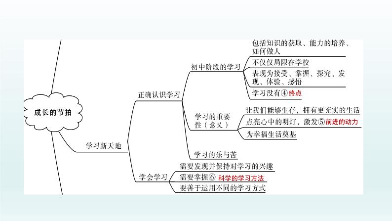 部编版七年级上册 第一单元（一二三课）单元复习课件共48页03