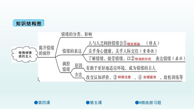 第二单元 做情绪情感的主人 单元复习课件共38页02