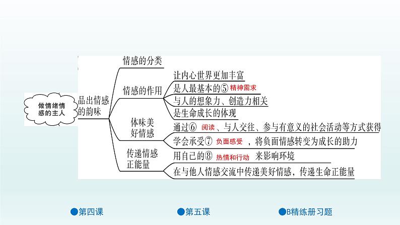 第二单元 做情绪情感的主人 单元复习课件共38页03