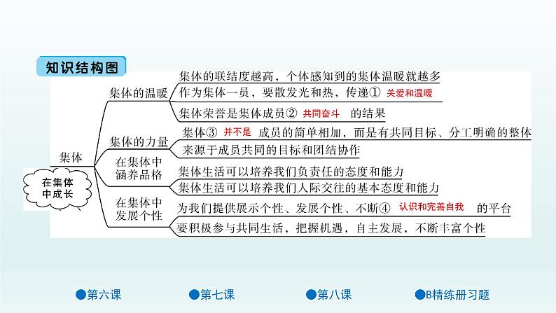 第三单元 在集体中成长 单元复习课件共40页02