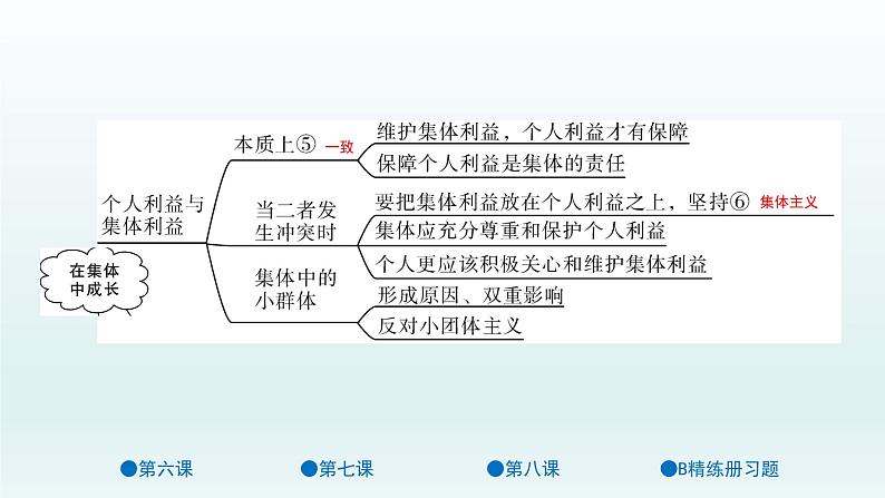 第三单元 在集体中成长 单元复习课件共40页03