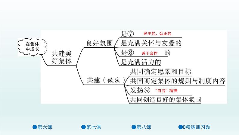 第三单元 在集体中成长 单元复习课件共40页04