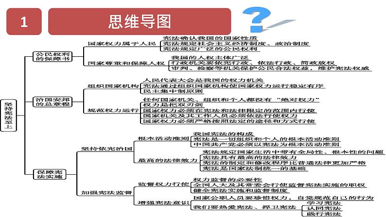 人教部编版道德与法治八年级下册 第一单元 坚持宪法至上 复习课件03