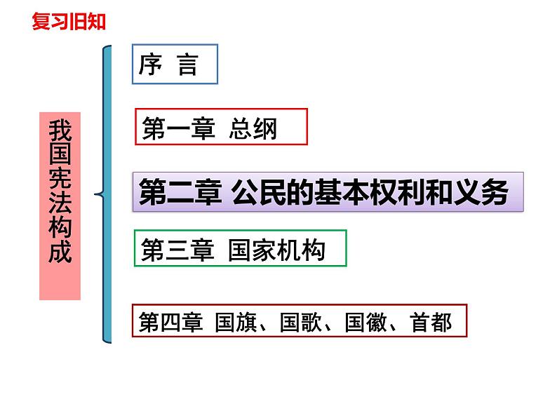 人教版八年级下册道德与法治3.1公民基本权利课件02