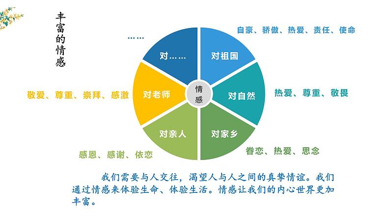 人教版七年级下册道德与法治5.1我们的情感世界课件05