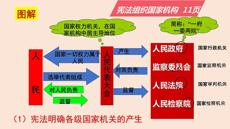 人教版八年级下册1.2 治国安邦的总章程（课件26张PPT+4个视频）07