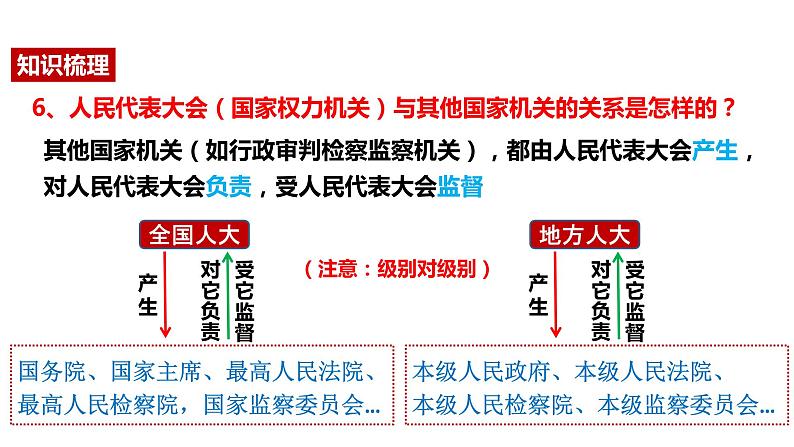 人教版八年级下册道德与法治6.1国家权力机关  课件（23张ppt）第6页