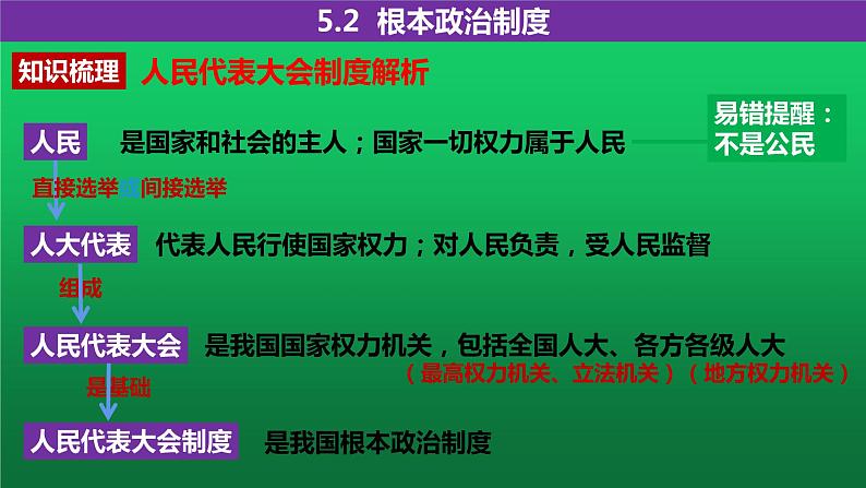 人教版道德与法治8年级下册 5.2 根本政治制度 课件（27张ppt）第6页