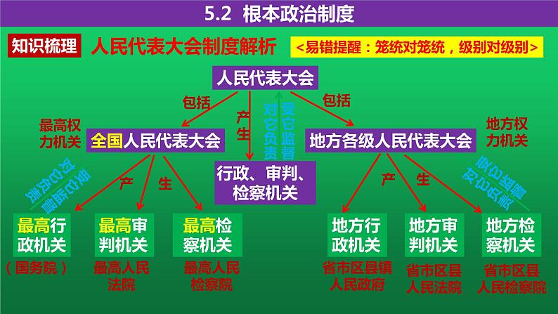 人教版道德与法治8年级下册 5.2 根本政治制度 课件（27张ppt）第7页