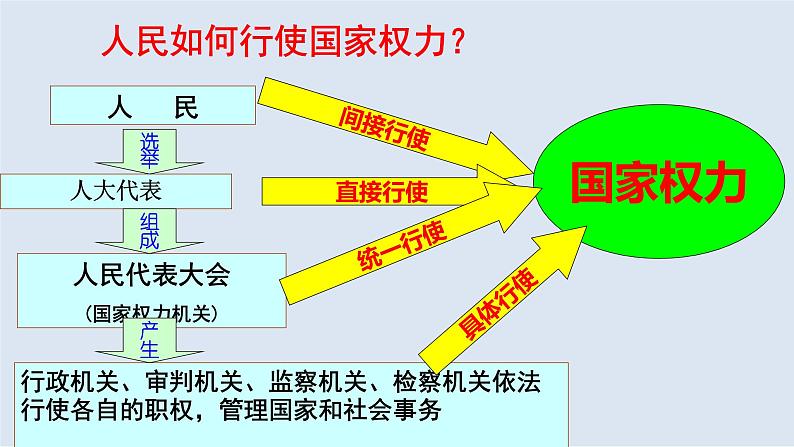 人教版道德与法治八年级下册 6.1 国家权力机关 课件第6页