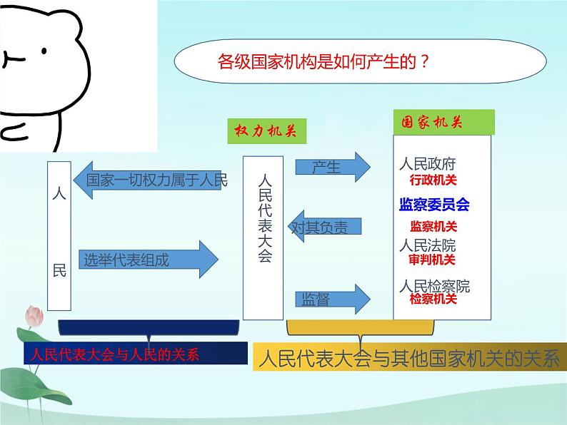 部编版八年级道德与法治下册1.2 治国安邦的总章程课件第8页