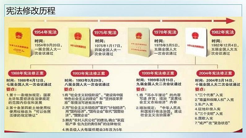 2020--2021学年人教版道德与法治八年级下册 2.1 坚持依宪治国 课件第6页