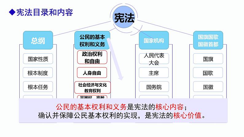 3.1 公民基本权利第2页
