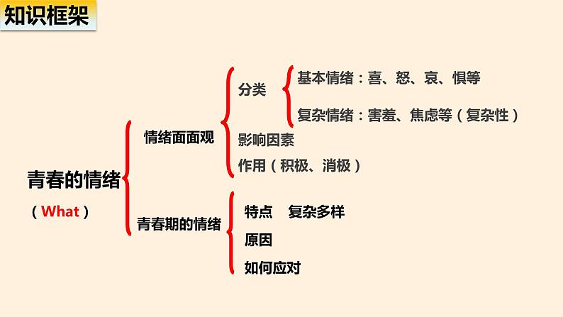 部编版七年级道德与法治下册第四课 揭开情绪的面纱课件03