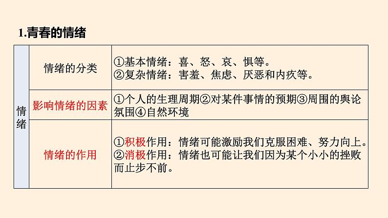 部编版七年级道德与法治下册第四课 揭开情绪的面纱课件04