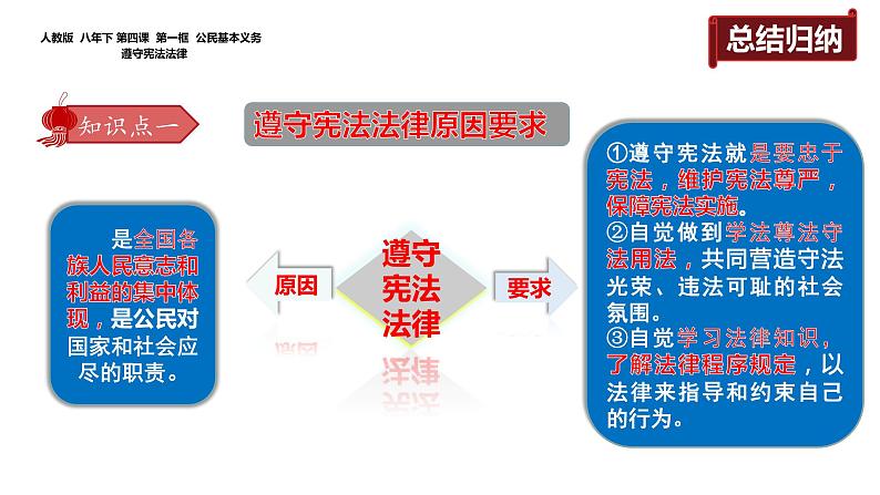 2020-2021学年人教版道德与法治八年级下册4.1公民基本义务课件第8页