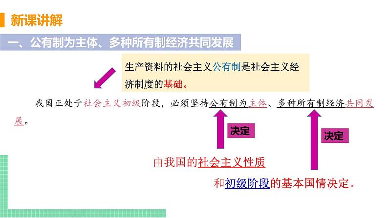 人教部编版八年级道德与法治下册第三单元 人民当家作主 / 第五课 我国基本制度 / 基本经济制度3.1.1 基本经济制度(PPT课件+素材）06