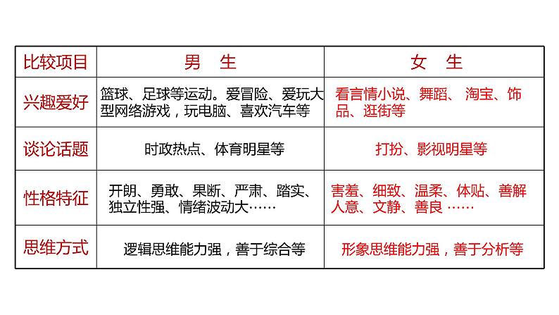 2.1 男生女生&2.2 青春萌动 课件-2020-2021学年部编版道德与法治七年级下册第7页