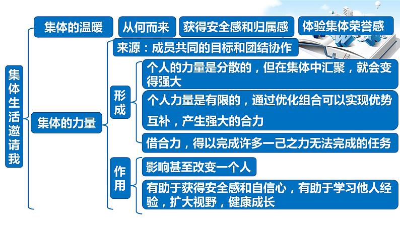 2021年中考九年级道德与法治专题07 在集体中成长 复习课件06