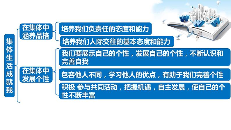 2021年中考九年级道德与法治专题07 在集体中成长 复习课件07