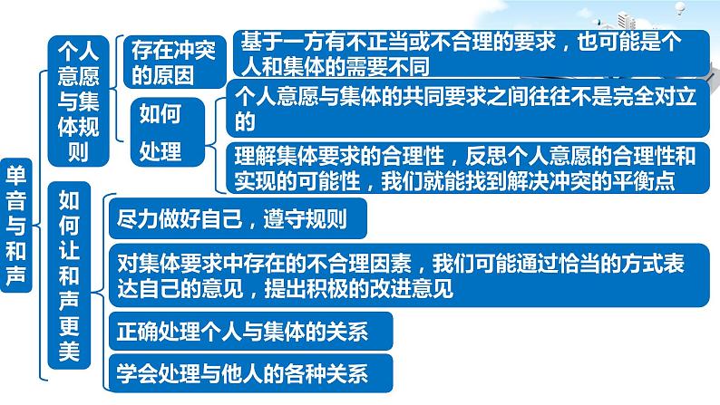 2021年中考九年级道德与法治专题07 在集体中成长 复习课件08