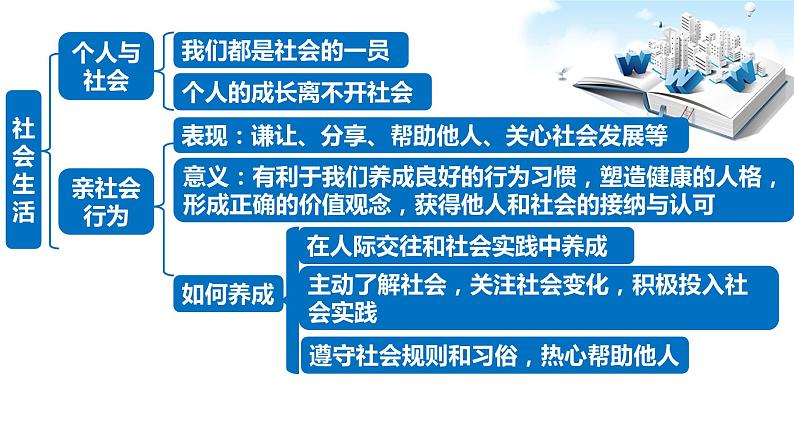 2021年中考九年级道德与法治专题09 走进社会生活 复习课件06