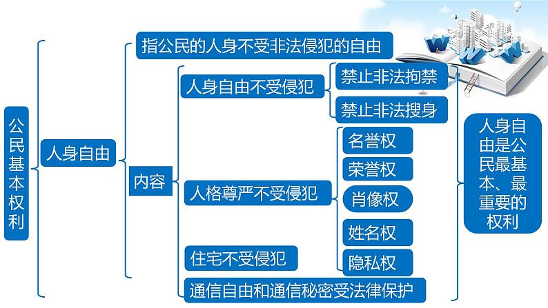 2021年中考九年级道德与法治专题14 理解权利义务 复习课件07