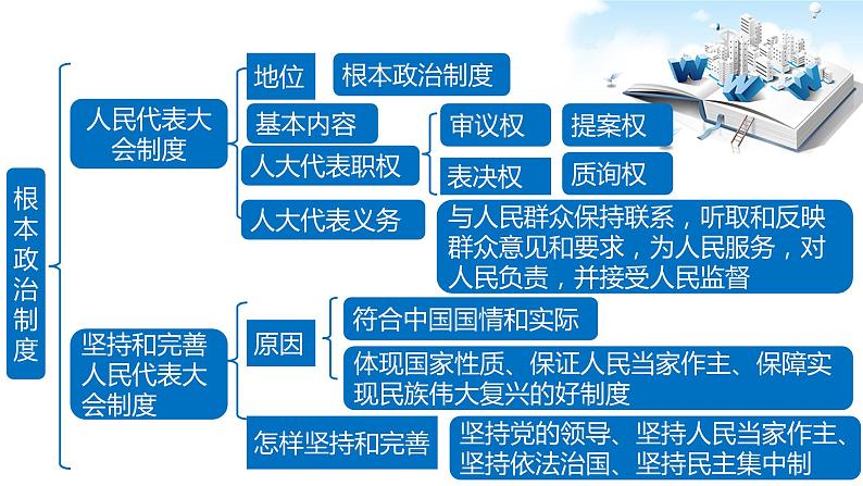 2021年中考九年级道德与法治专题15 人民当家作主 复习课件08