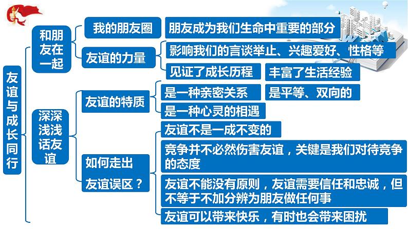 2021年中考九年级道德与法治专题02 友谊的天空 复习课件06