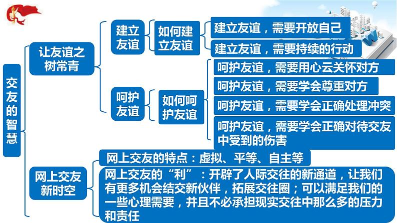 2021年中考九年级道德与法治专题02 友谊的天空 复习课件07