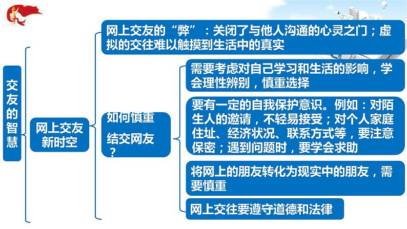 2021年中考九年级道德与法治专题02 友谊的天空 复习课件08