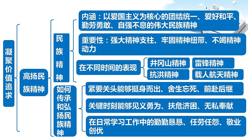 2021年中考九年级道德与法治专题19 文明与家园 复习课件08