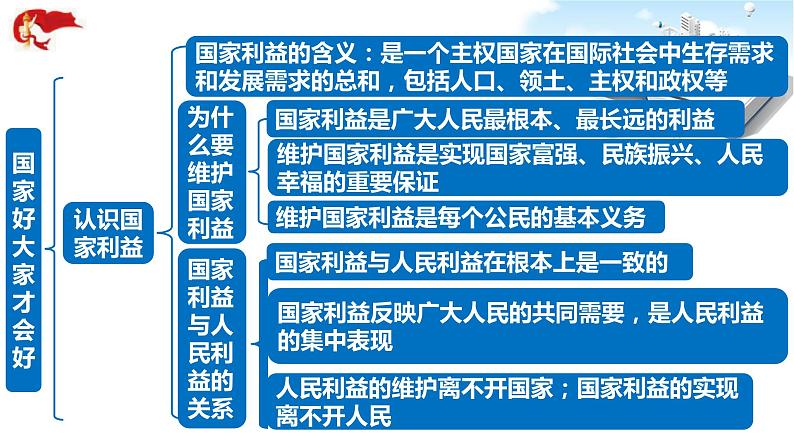 2021年中考九年级道德与法治专题12 维护国家利益 复习课件06