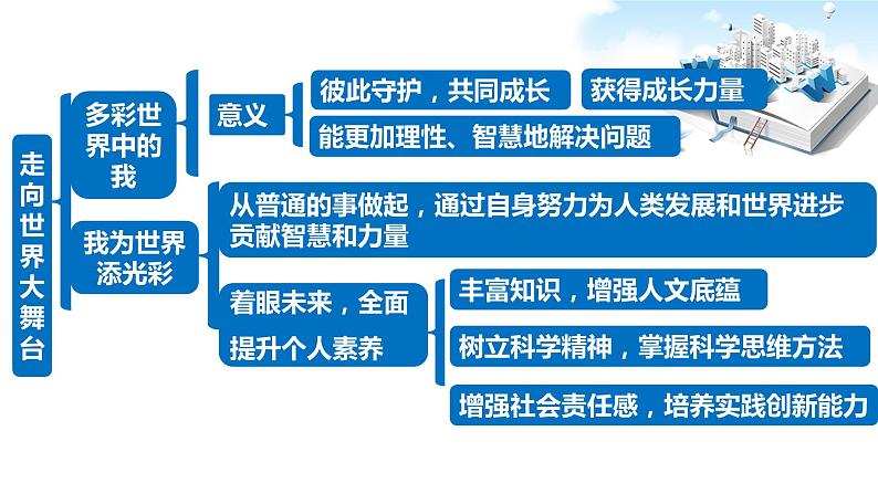 2021年中考九年级道德与法治专题23 走向未来的少年 复习课件06