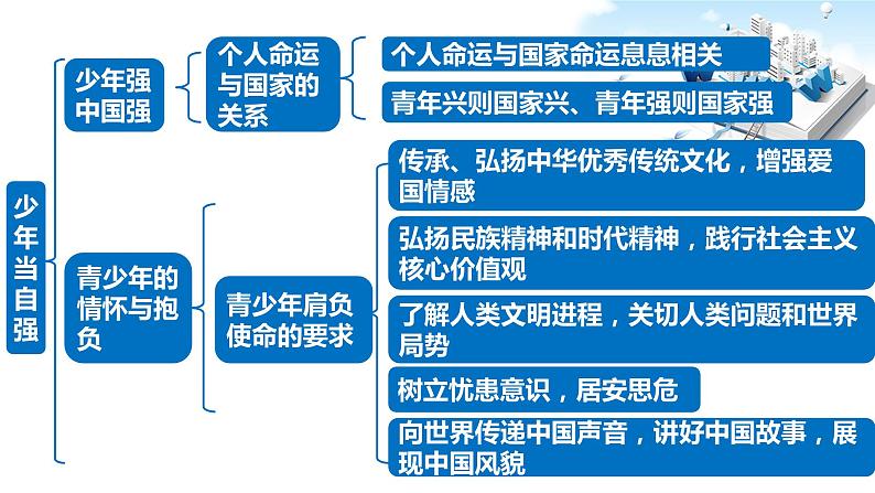 2021年中考九年级道德与法治专题23 走向未来的少年 复习课件07