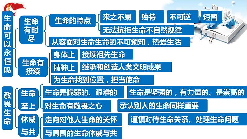 2021年中考九年级道德与法治专题04 生命的思考 复习课件06