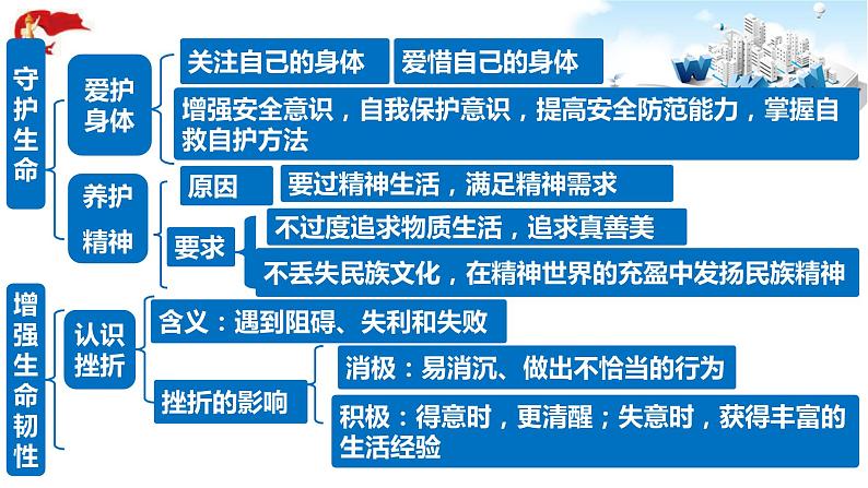 2021年中考九年级道德与法治专题04 生命的思考 复习课件07