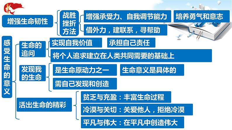 2021年中考九年级道德与法治专题04 生命的思考 复习课件08