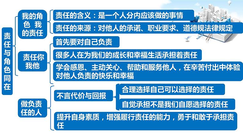 2021年中考九年级道德与法治专题11 勇担社会责任 复习课件06