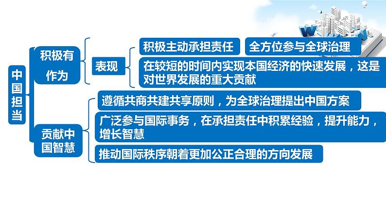 2021年中考九年级道德与法治专题22 世界舞台上的中国 复习课件06