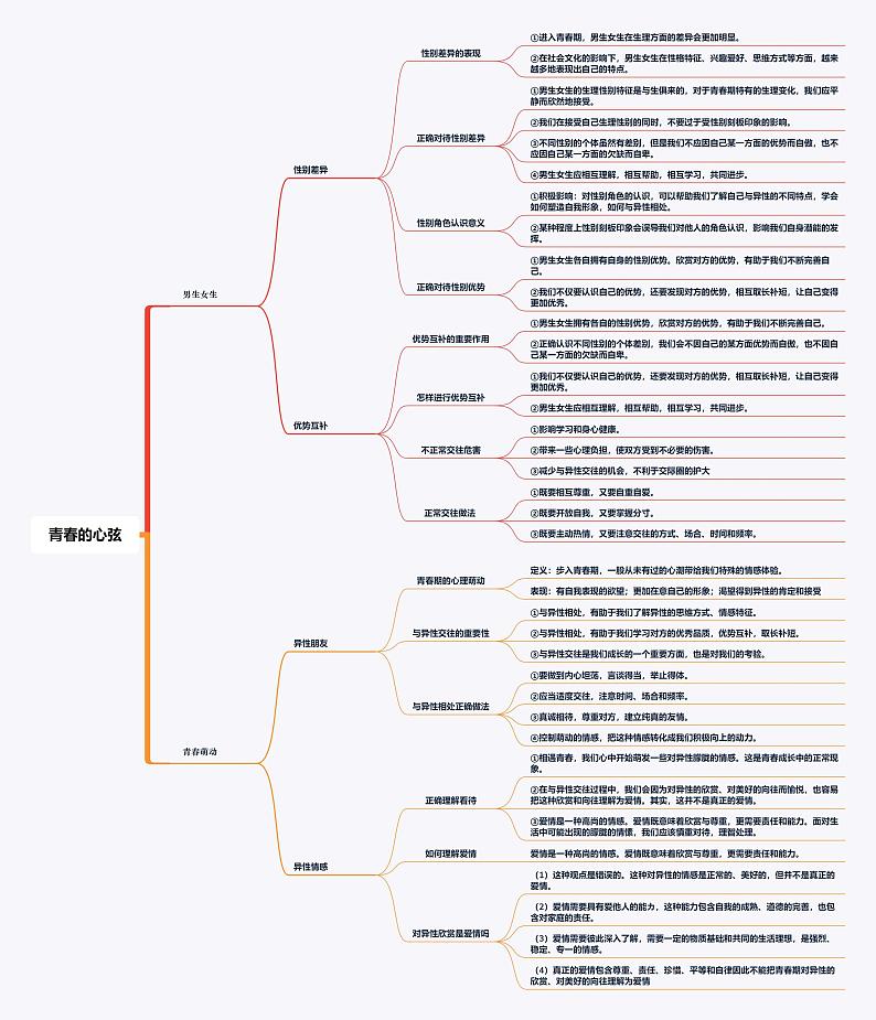 人教部编版道德与法治七年级下册全册知识点思维导图(PDF版)02